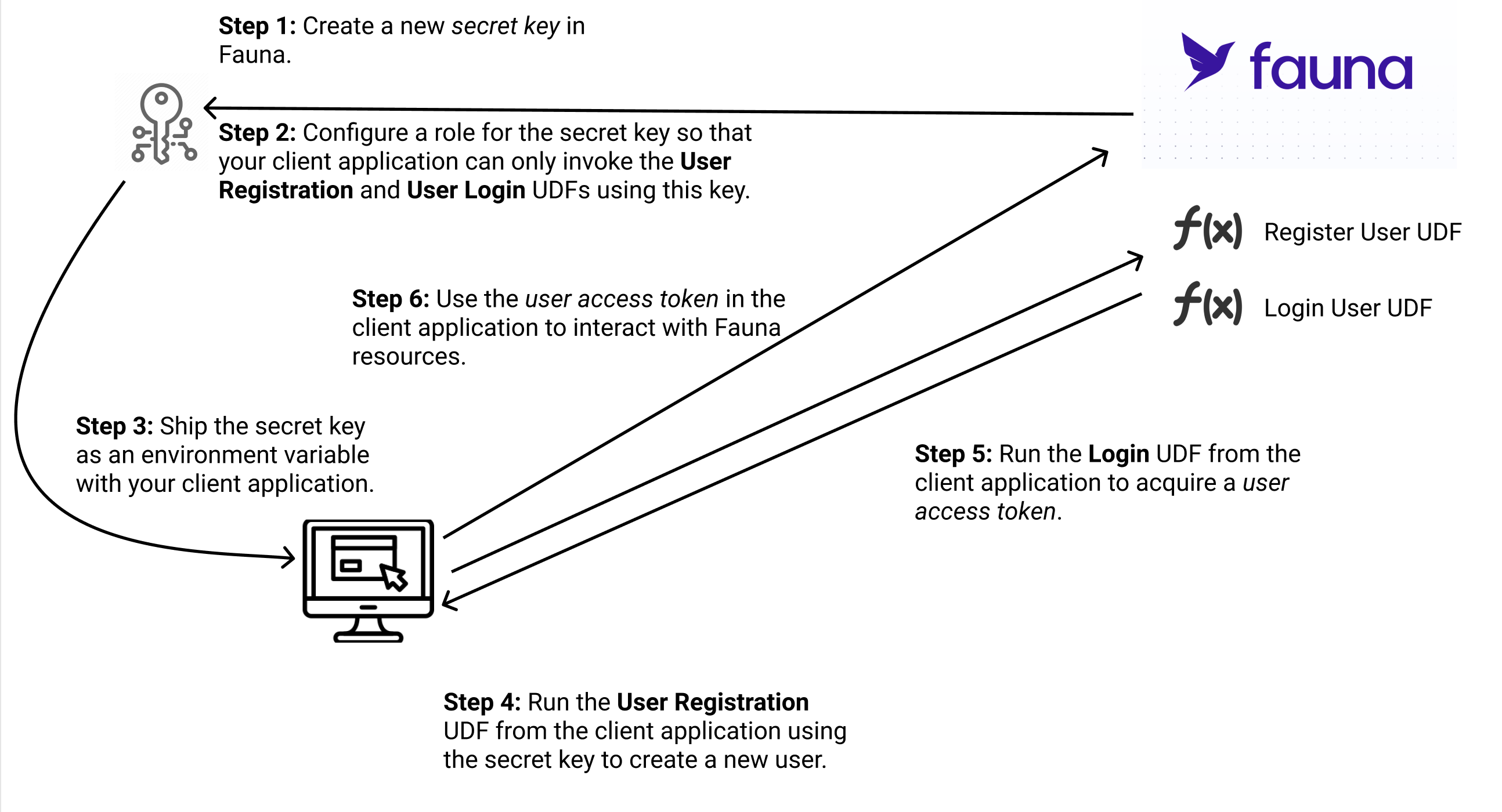 AuthN flow diagram