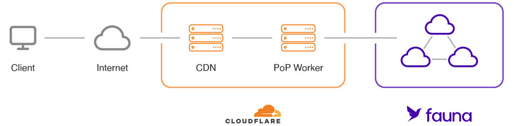 Fauna and Cloudflare